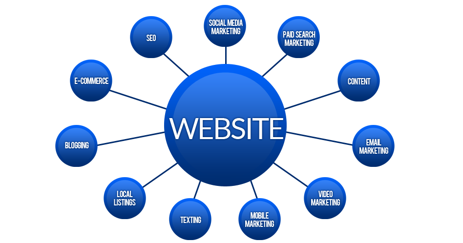 How to Turn Your Website from an Electronic Billboard into a Marketing Machine (Part 3)